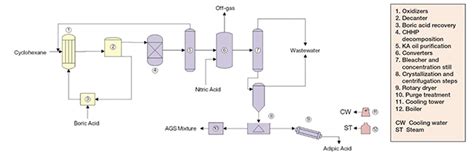 Adipic syra i polyamidproduktion: En djupdykning i dess egenskaper och tillämpningar!