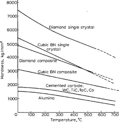  Boron Carbide: Hårdheten som Överträffar Diamanten i Höga temperaturer!